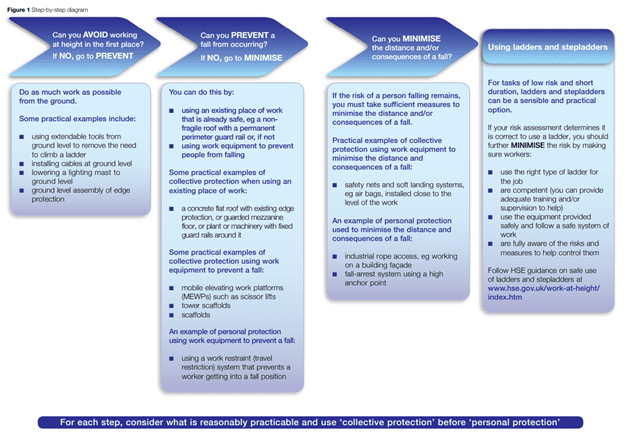 Working at height HSE graphic