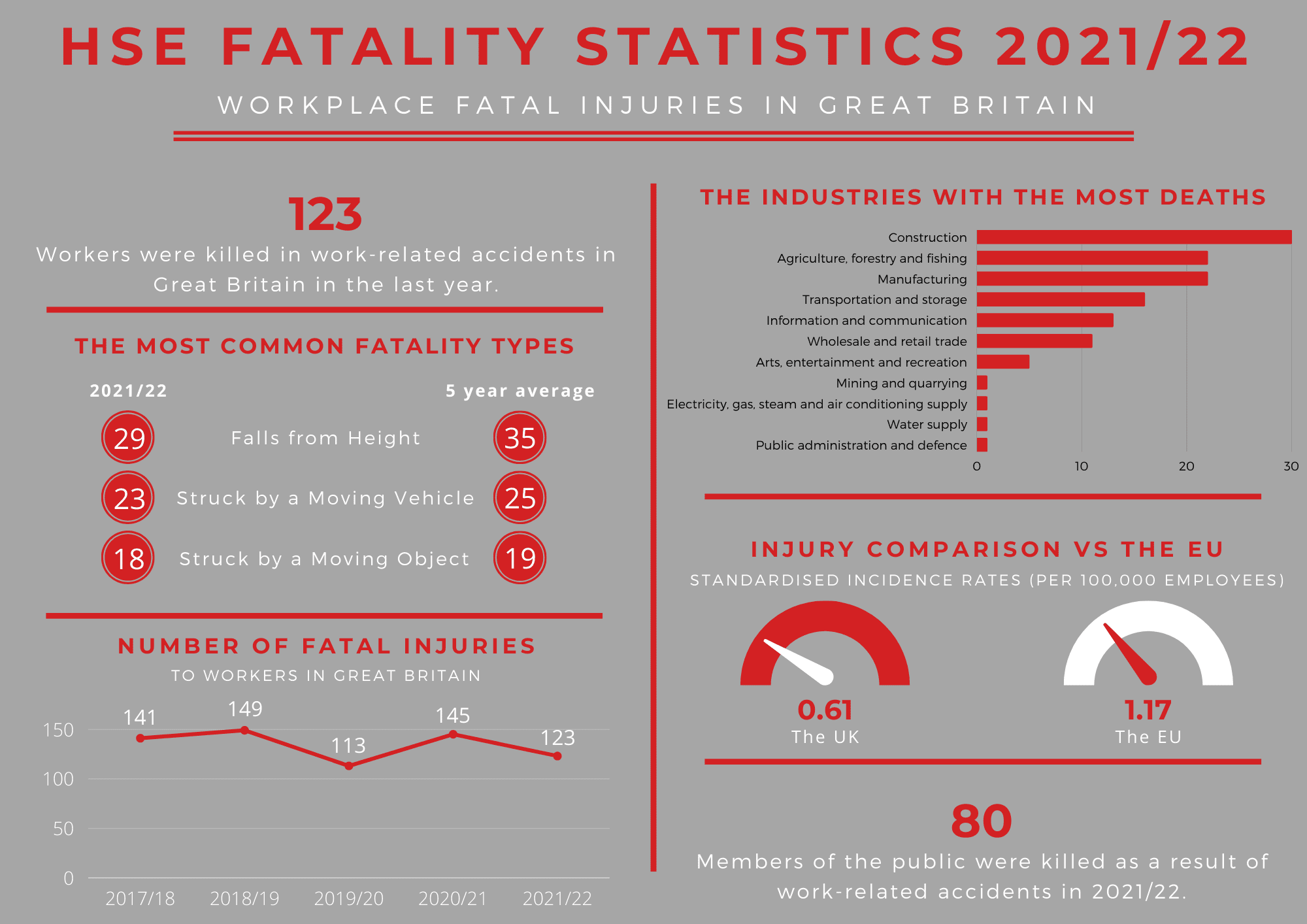 Infographic of the HSE 2021/2022 fatality statistics