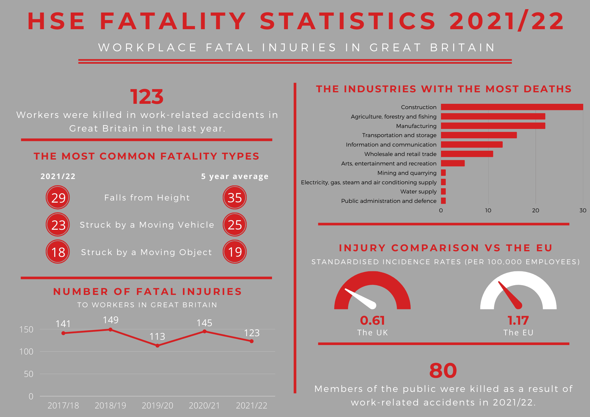 HSE Fatality Statistics 2022 infographic