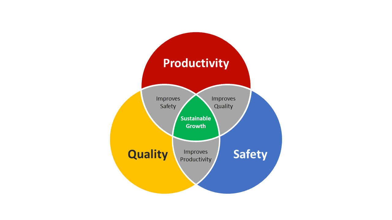 Quality, Safety, Productivity diagram