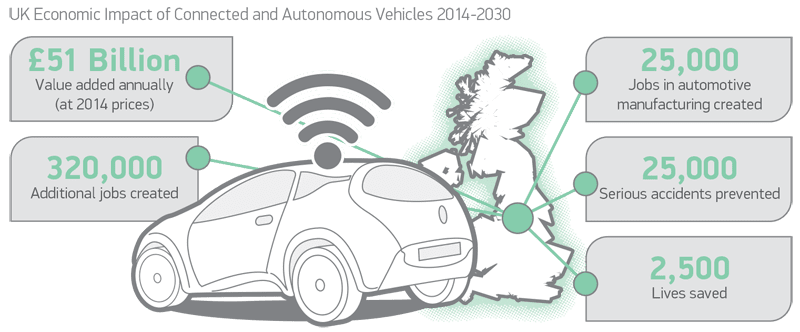 UK economic impact of self-driving cars - self-driving car safety