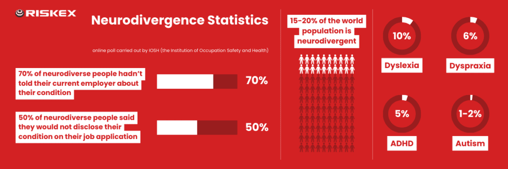 Neurodivergence statistics as demonstrating the figures within the report.