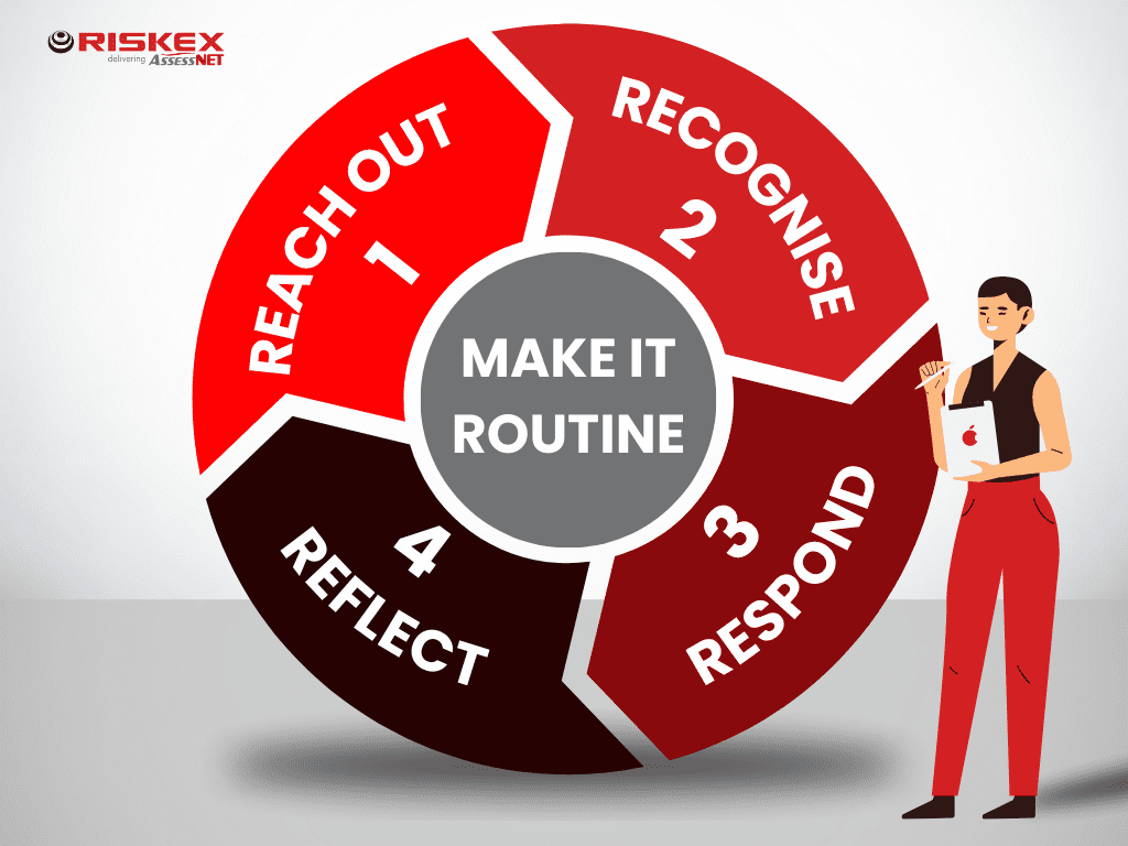 Wheel demonstrating the steps: 1-reach out, 2- recognise, 3- Respond, 4 - Reflect and make it routine